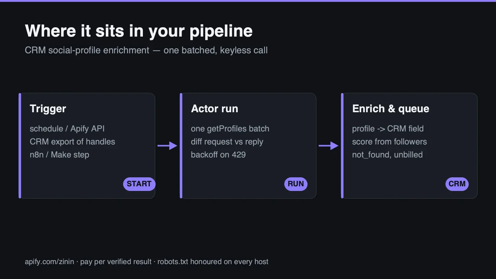 Where this Actor sits in your workflow