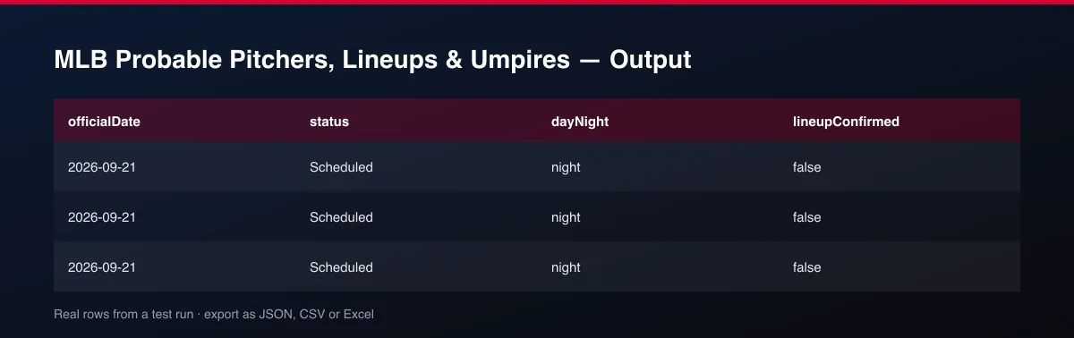 MLB Probable Pitchers, Lineups & Umpires dataset table