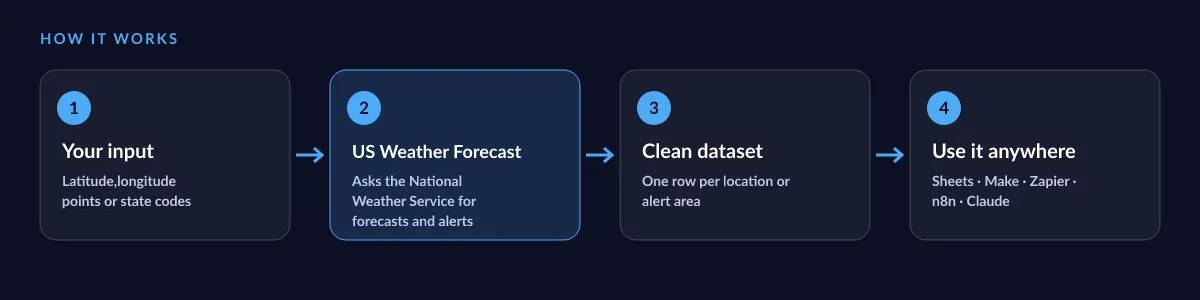 How US Weather Forecast works