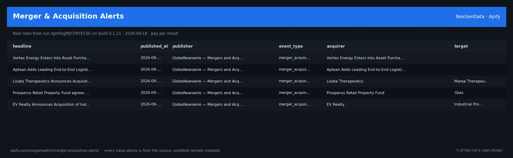 Merger & Acquisition Alerts sample output — a table of real merger acquisition alert rows (headline, published_at, publisher, event_type) from run rgImfogMJYZNYE53G on build 0.1.21