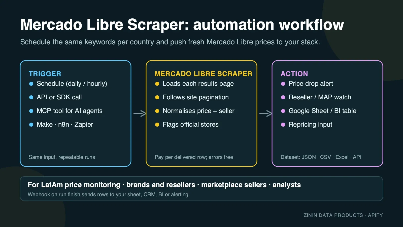 Mercado Libre Scraper — automation workflow