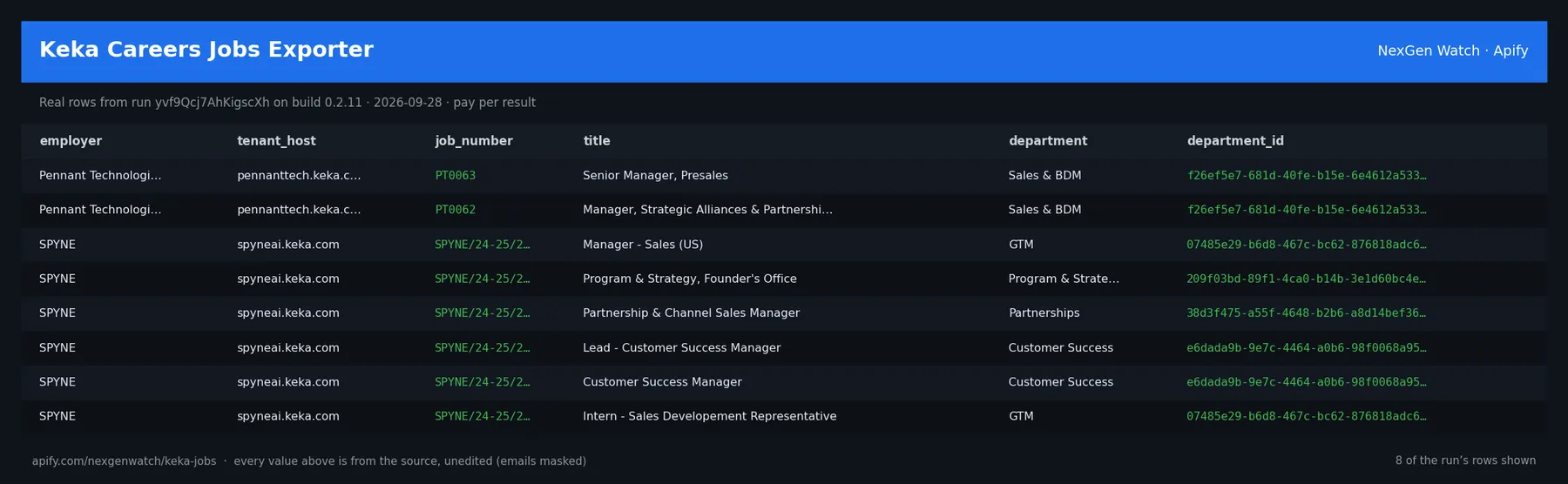 Keka Careers Jobs Exporter sample output — a table of real job record rows (employer, tenant_host, job_number, title) from run yvf9Qcj7AhKigscXh on build 0.2.11