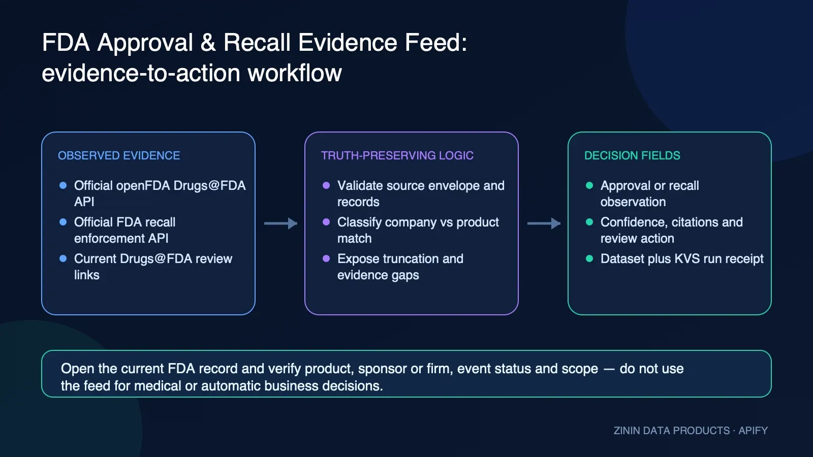 FDA Drug Approval & Recall Evidence Feed: evidence-to-review workflow