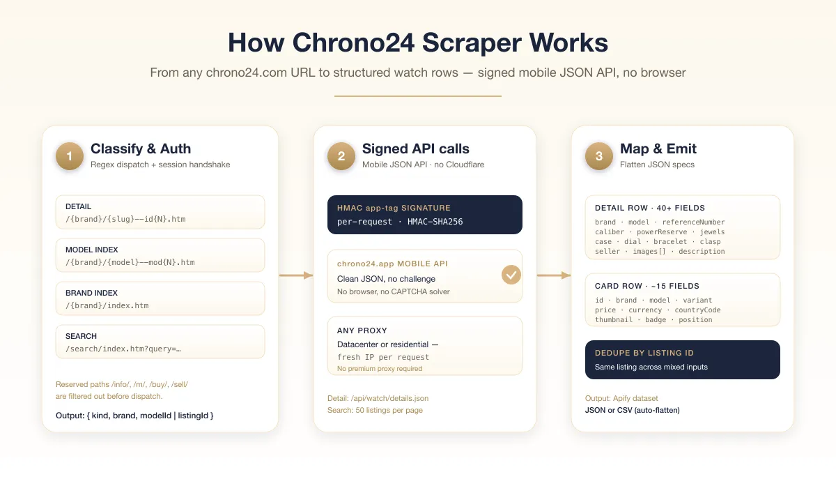 How Chrono24 Scraper works