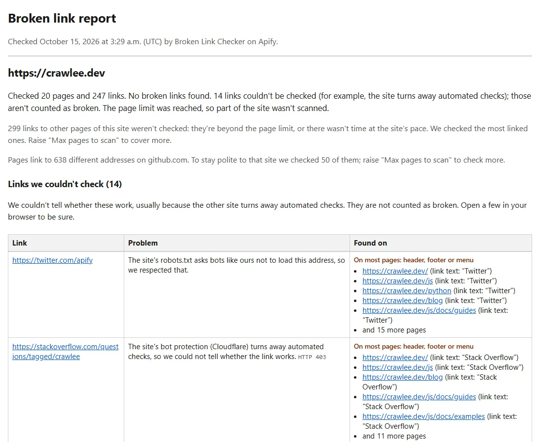 The plain-language report from a real run on crawlee.dev with the default settings. Summary: checked 20 pages and 247 links, no broken links found, and 14 links couldn't be checked, which aren't counted as broken. Notes explain that pages beyond the page limit, and most of 638 GitHub addresses, weren't checked. Below, the "Links we couldn't check" table: a Twitter link that robots.txt asks bots not to load, and a Stack Overflow link behind Cloudflare bot protection, each marked as being in the header, footer or menu, with the pages and link text where they appear.