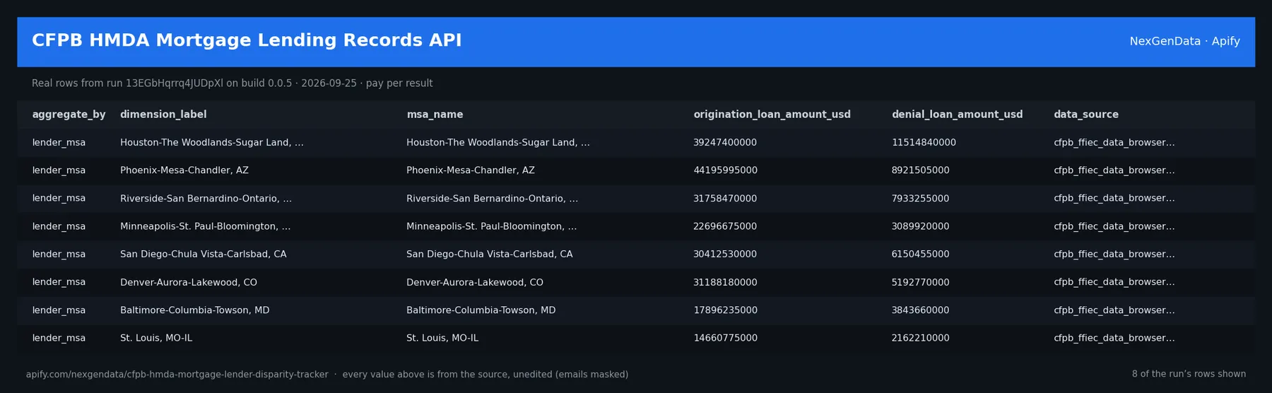 6 real rows delivered by CFPB HMDA Mortgage Lending Records API — run 13EGbHqrrq4JUDpXl on build 0.0.5