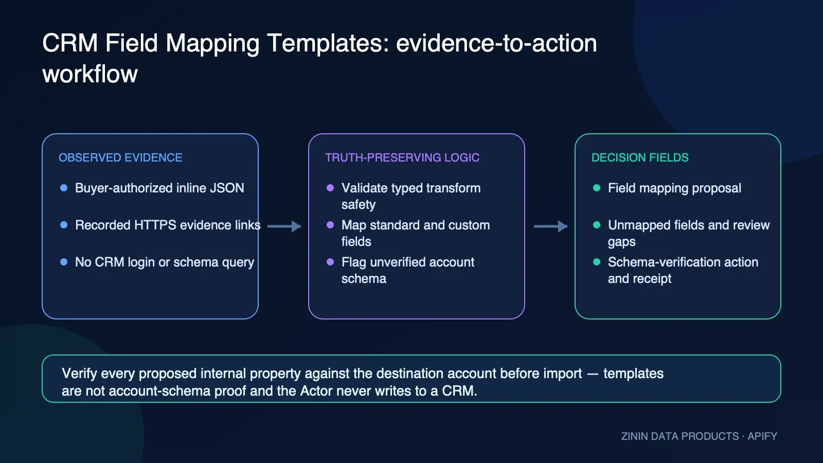 CRM Field Mapping Templates: evidence-to-action workflow