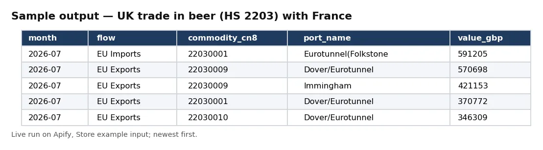 Table of HMRC overseas trade rows for beer (HS 2203) with France: month, flow, CN8 code, UK port and value in pounds.