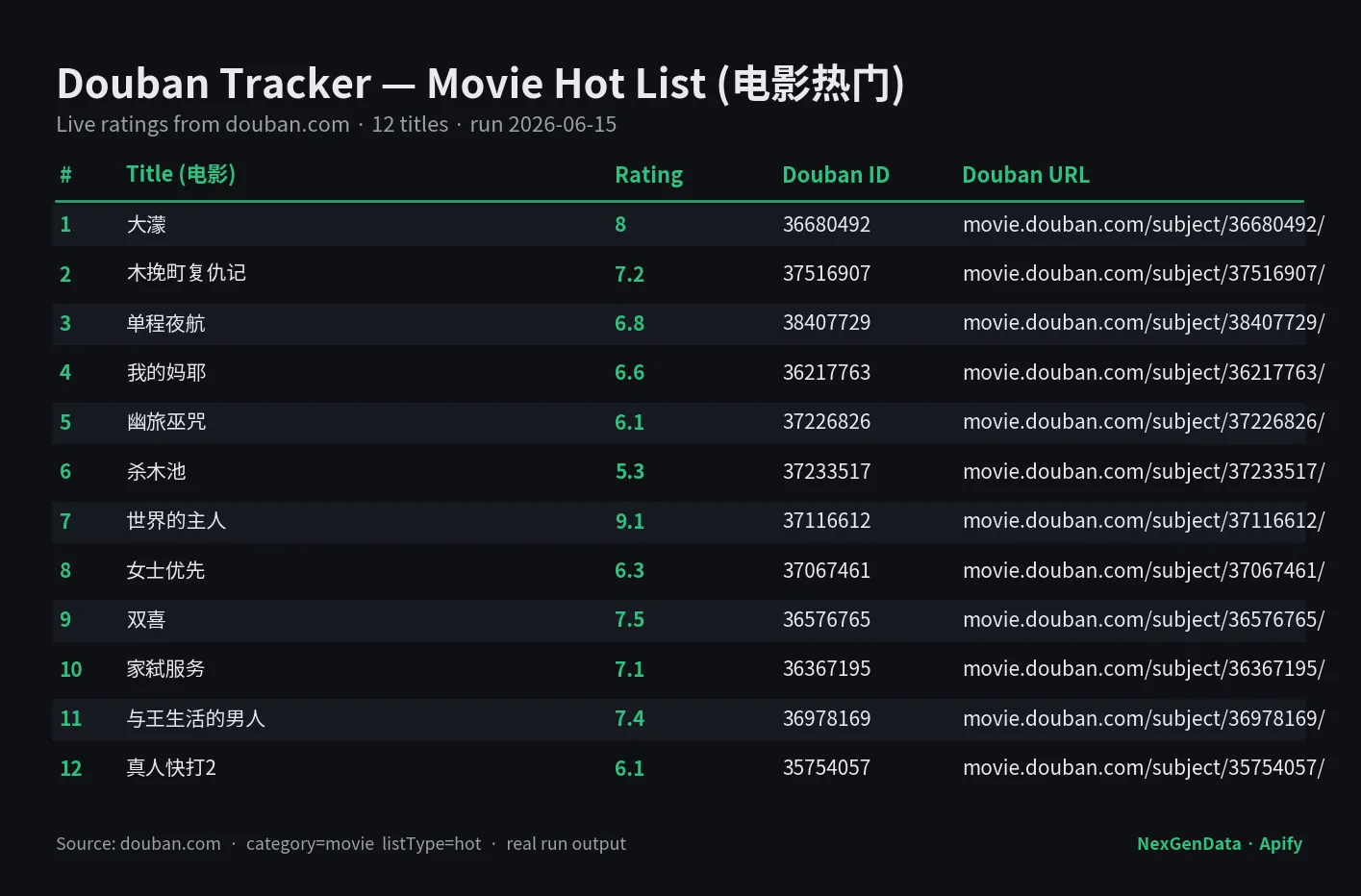 Douban Tracker sample output — China movie hot list with title, Douban rating, Douban ID, and subject URL for APAC entertainment analytics and content research