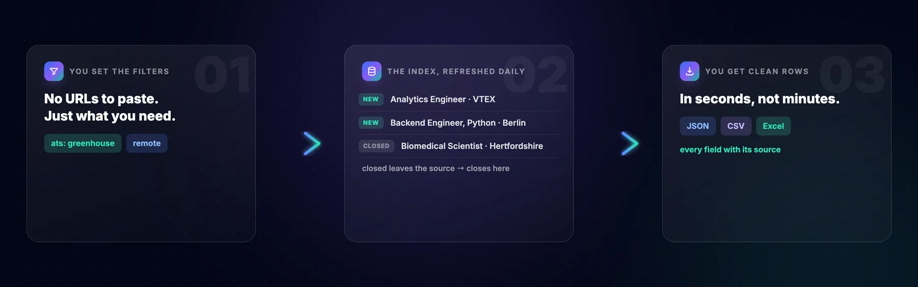 How it works: you set filters, the index refreshes daily, you get clean rows in seconds