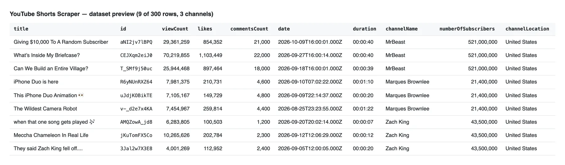 YouTube Shorts Scraper output: title, views, likes, comments, publish time, duration and channel stats for 3 channels