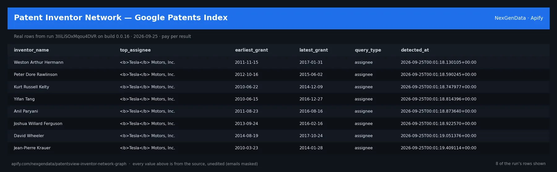 6 real rows delivered by Patent Inventor Network — Google Patents Index — run 3IIiLiSOxMqou4DVR on build 0.0.16