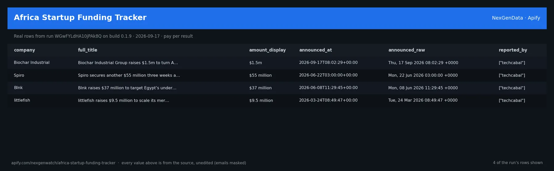 Africa Startup Funding Tracker sample output — a table of real funding round record rows (company, full_title, amount_display, announced_at) from run M3XHivfBxvAnHk3j4 on build 0.1.9