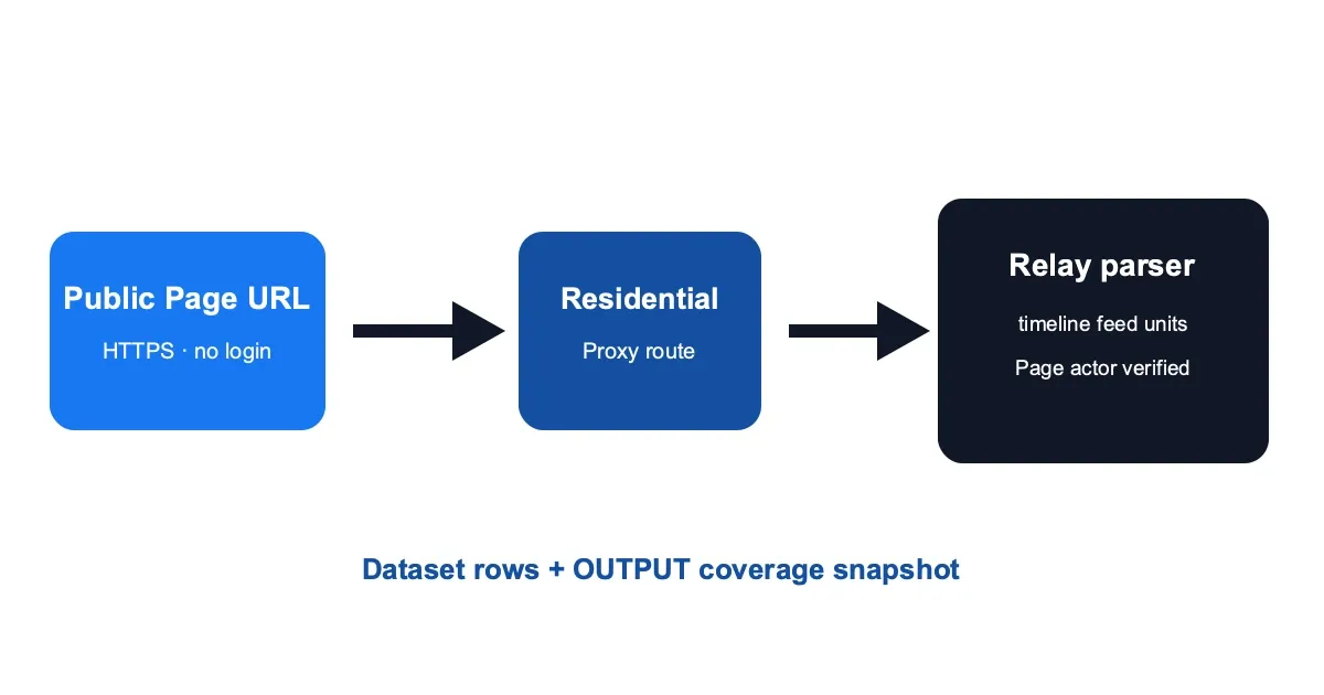 Facebook public Page workflow