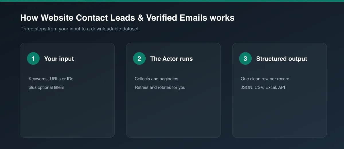 How Website Contact Leads & Verified Emails works