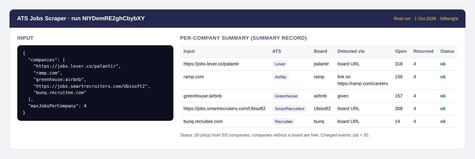 Input and per-company summary from a real run: 5 companies on 5 different ATS platforms, 20 jobs, 20 charged