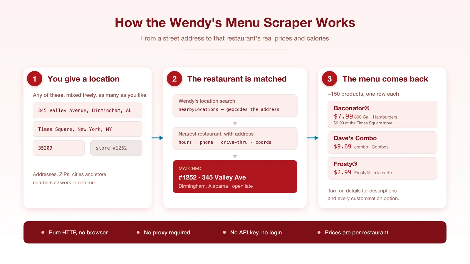 How the Wendy's Menu Scraper works
