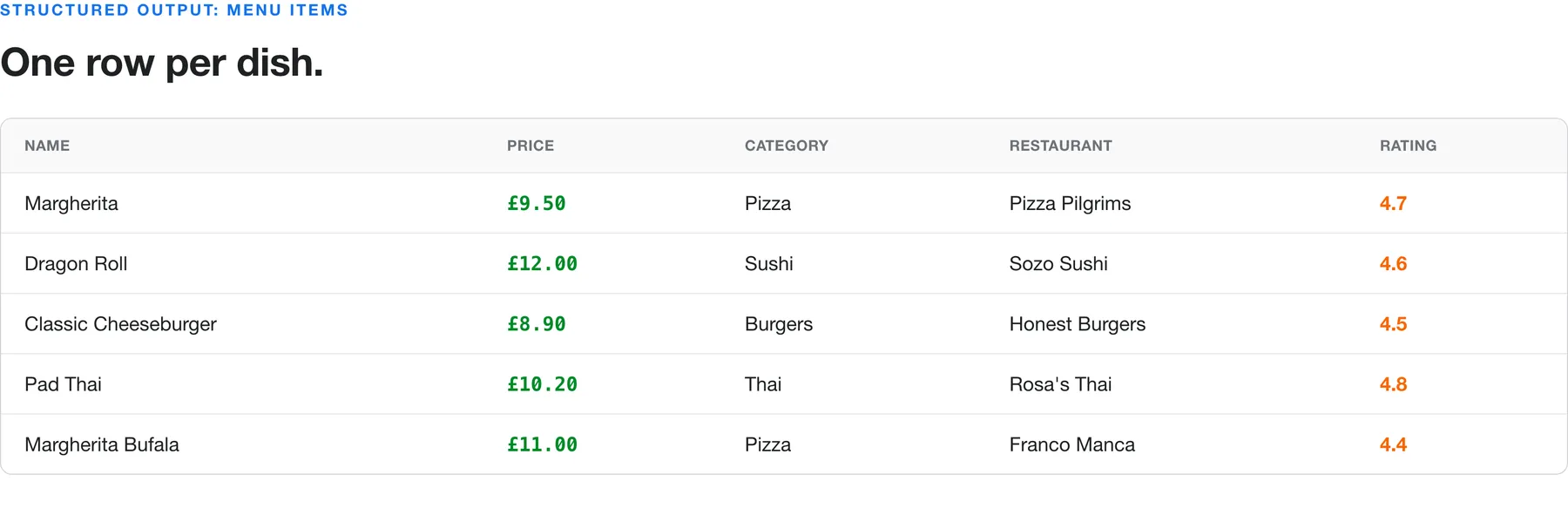 Sample menu-item output with name, price, category, restaurant, and rating