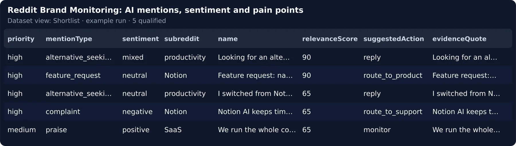 One row per qualified Reddit mention — priority, type, sentiment, subreddit, relevance, the action to take and the sentence that proves it