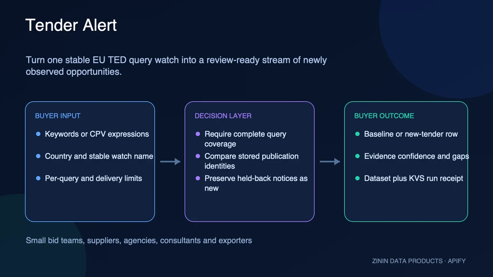 Tender Alert — Official EU TED Opportunity Watch: query to review-ready opportunity evidence