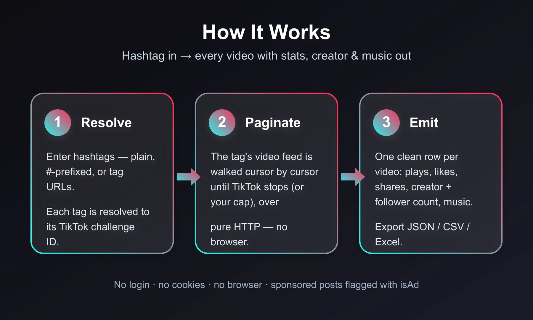How the TikTok Hashtag Scraper works