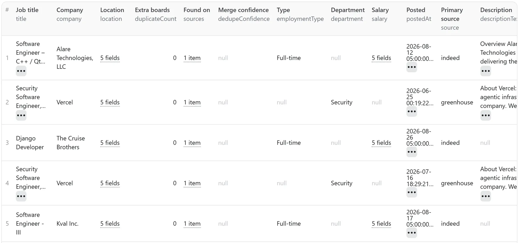 Dataset table of a real Job Board Scraper run: five merged listings across Indeed and Greenhouse showing duplicate count, sources, employment type, department, posted date, primary source and description