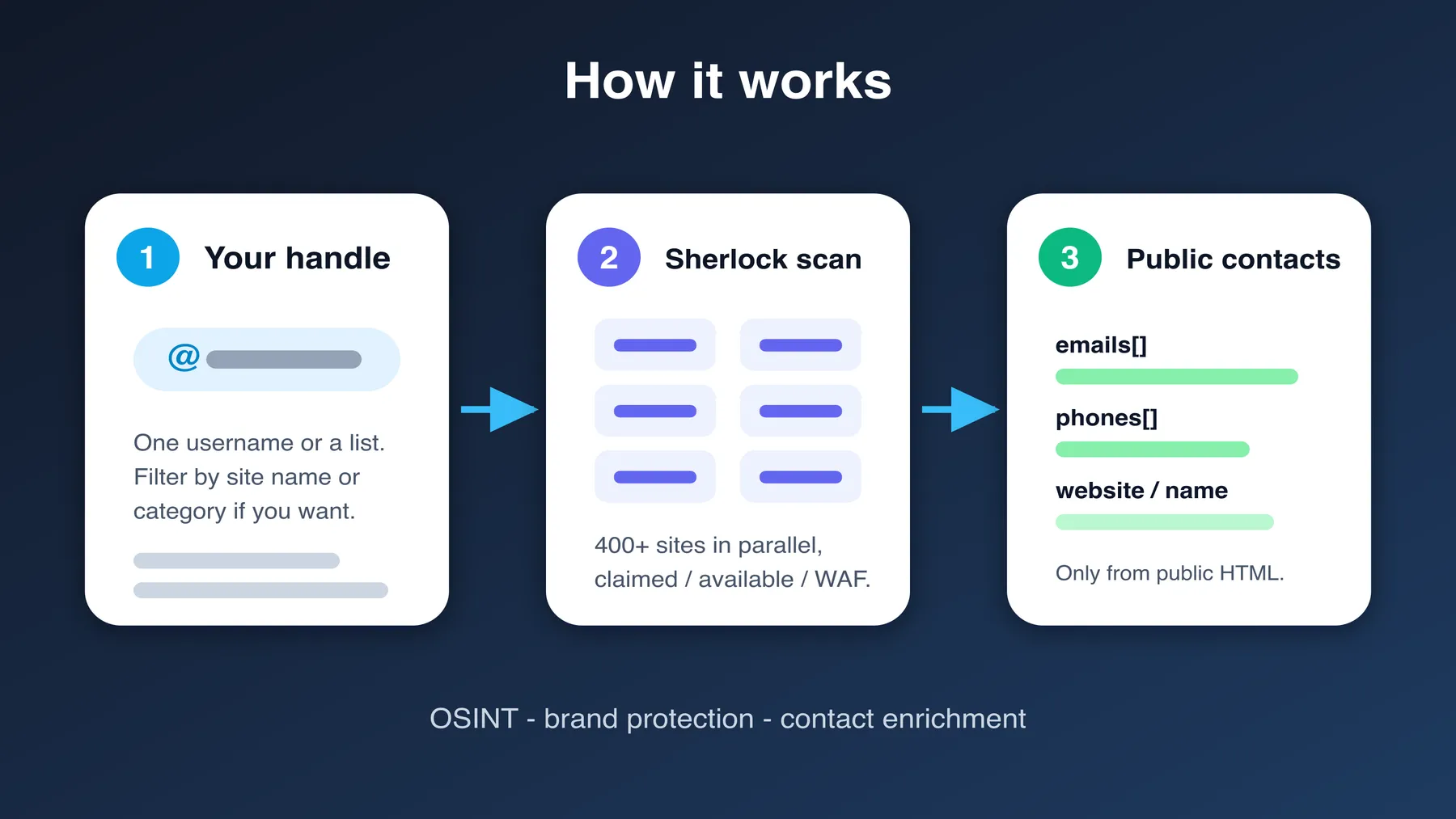 How Sherlock username search works — handle in, 400+ site scan, public emails and phones out