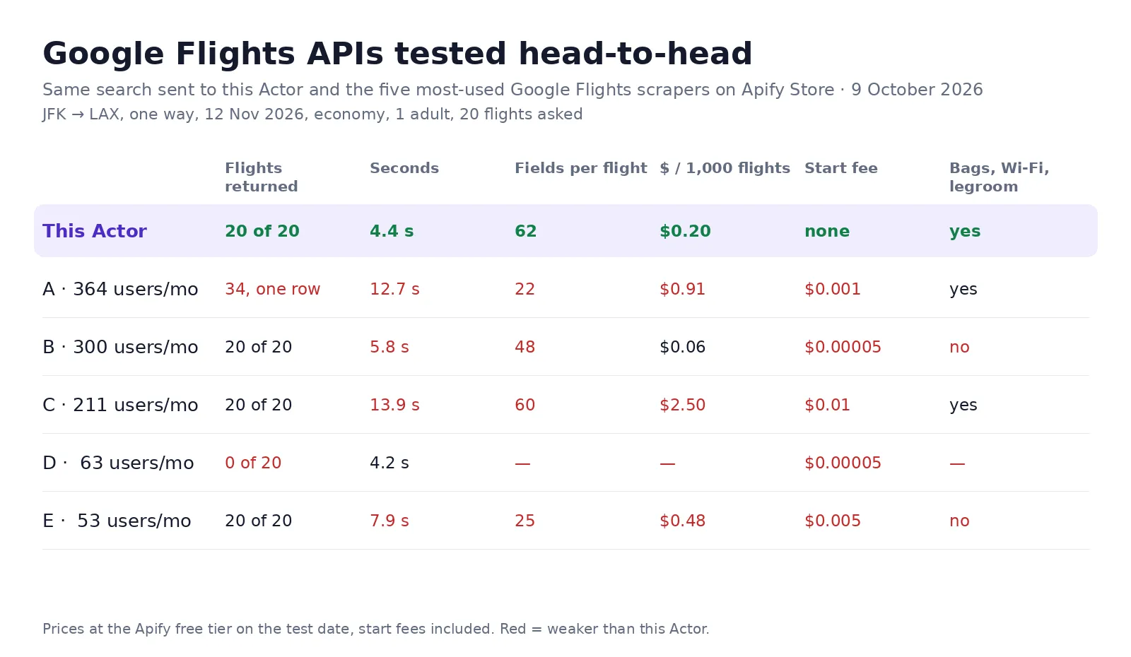 Google Flights APIs tested head-to-head, 9 October 2026