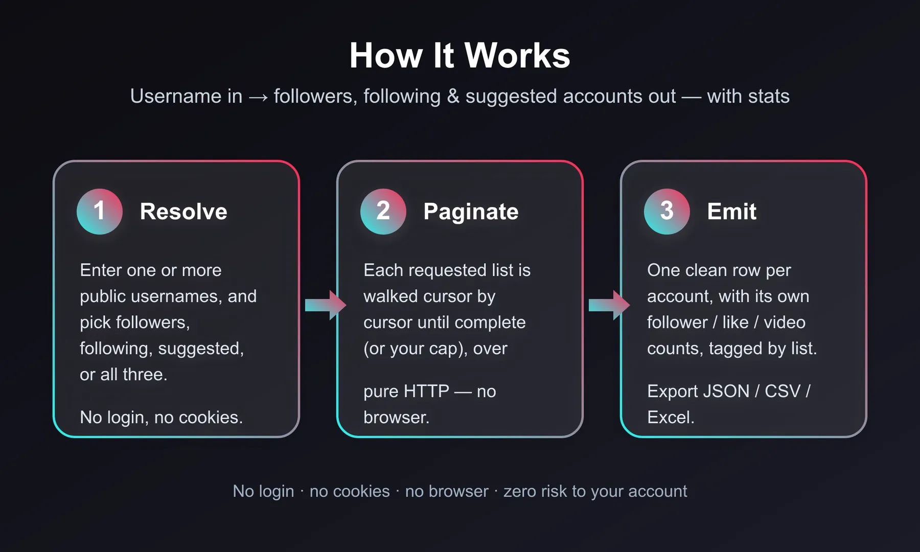 How the TikTok Followers & Following Scraper works