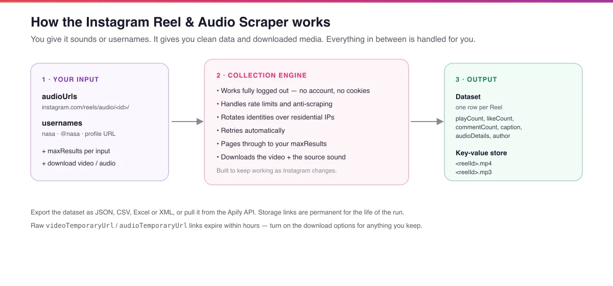 How the Instagram Reel and Audio Scraper works