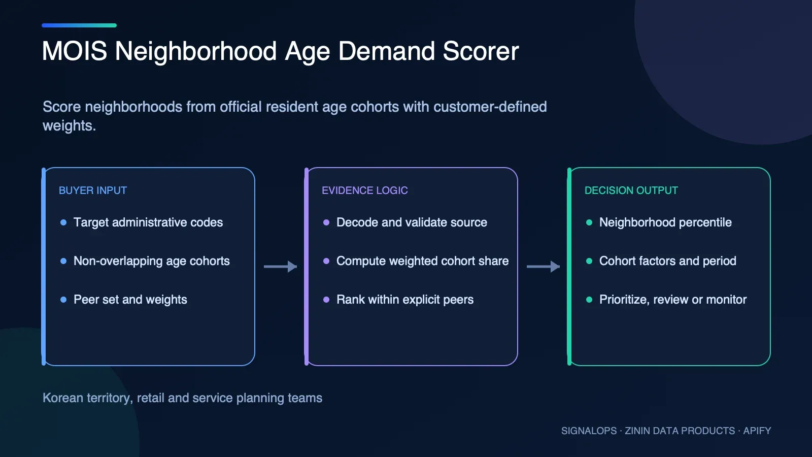 MOIS Neighborhood Age Demand Scorer buyer-input to evidence-to-decision diagram