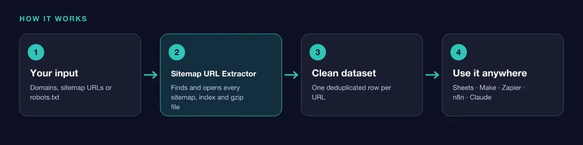 How Sitemap URL Extractor works