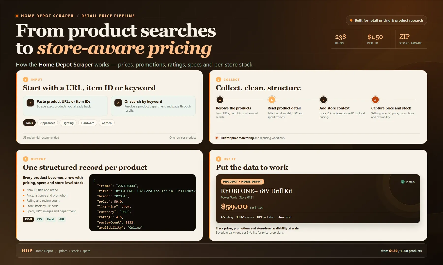 Home Depot Scraper workflow: from product URLs, item IDs or keywords to structured price, stock and spec records