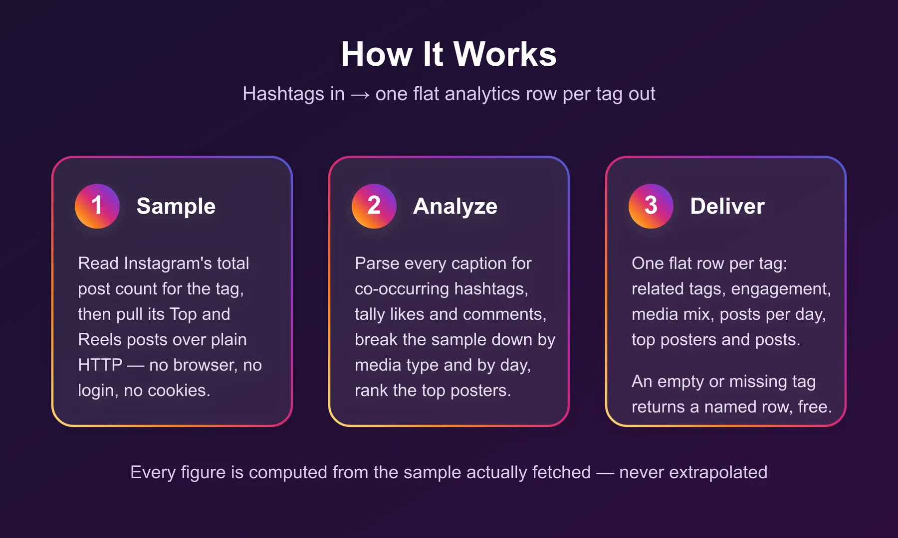 How the Instagram Hashtag Analytics Actor works