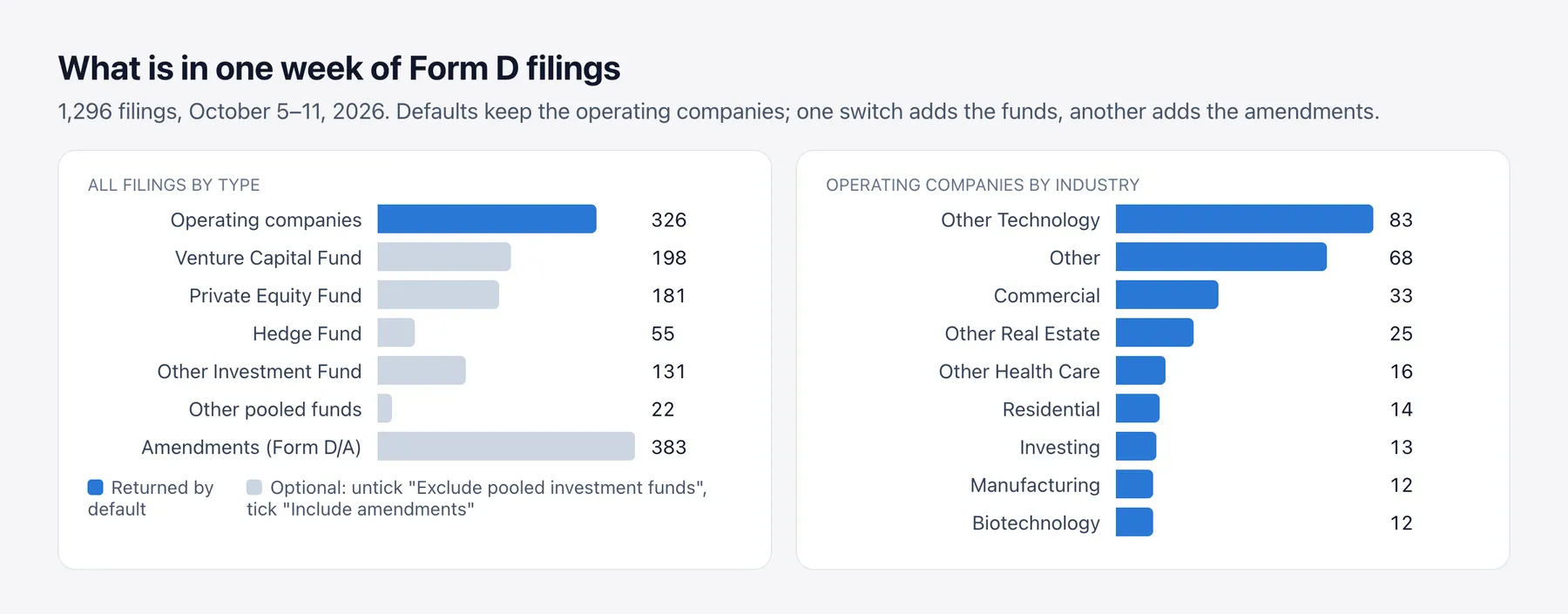 One week of Form D filings: 326 operating companies returned by default; 198 venture capital funds, 181 private equity funds, 55 hedge funds, 131 other investment funds, 22 other pooled funds and 383 amendments added with two switches; operating companies led by Other Technology (83), Other (68), Commercial real estate (33) and Other Real Estate (25)