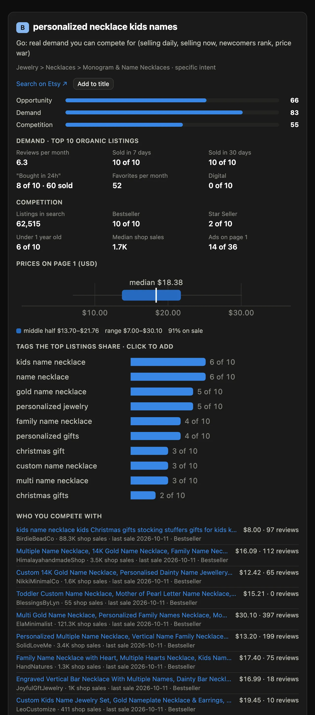 Keyword details: demand, competition and price figures, shared tags and the top listings