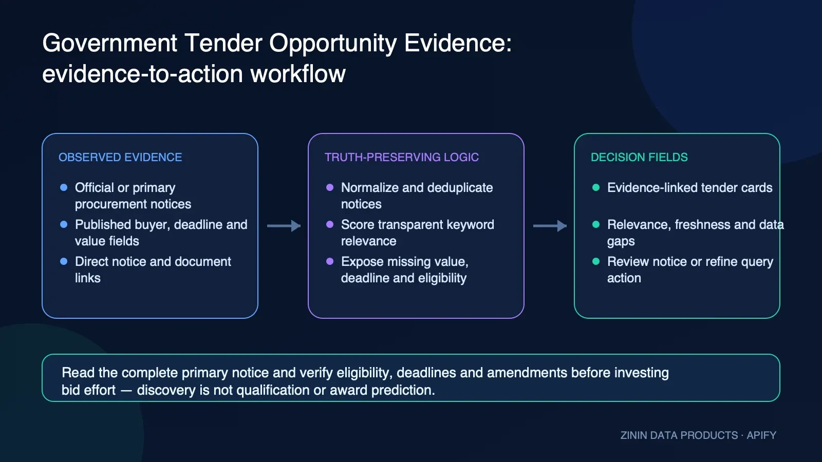 Government Tender Opportunity Evidence: evidence-to-action workflow