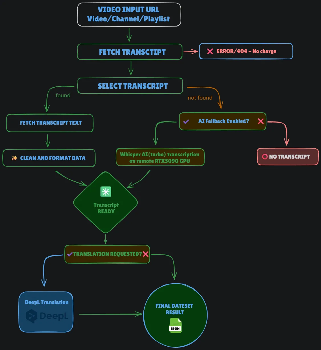 YouTube transcript scraper workflow diagram - captions, AI transcription and translation flow