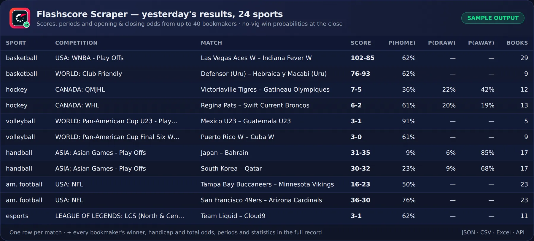 Sample output: yesterday's basketball, hockey, volleyball, handball, NFL and esports results with no-vig win probabilities