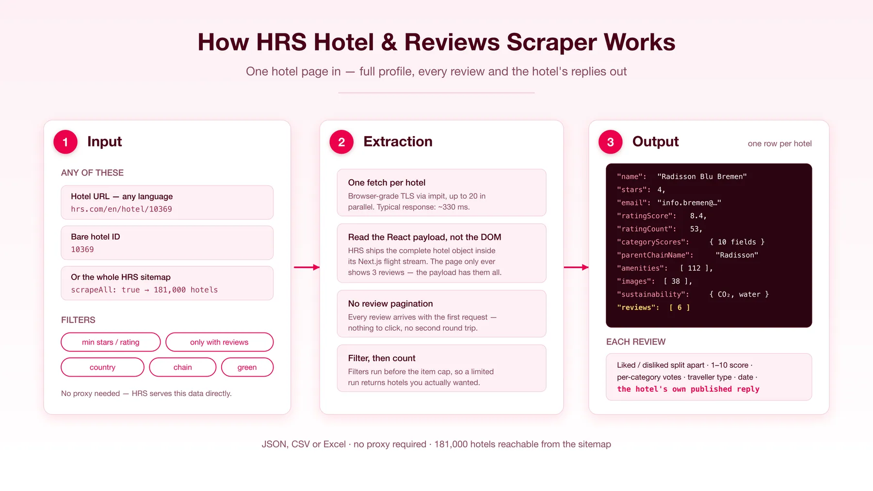 How HRS Hotel & Reviews Scraper works