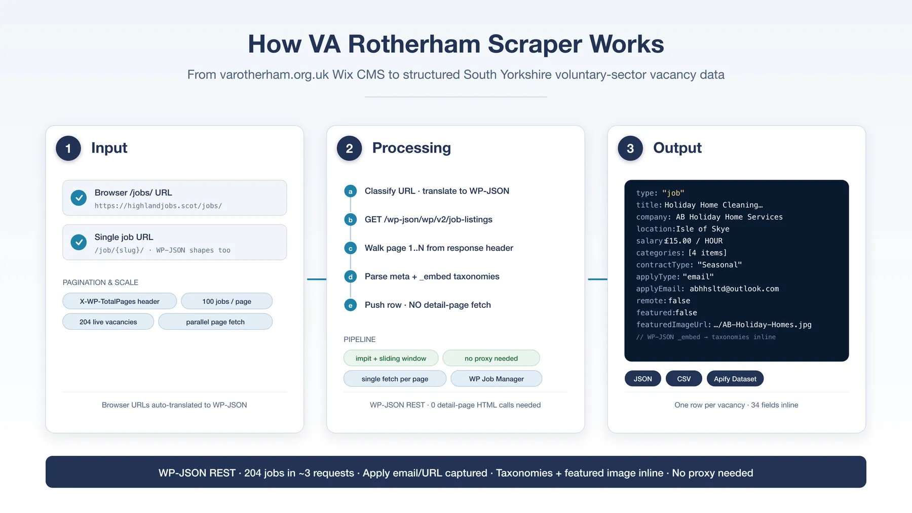 How VA Rotherham Scraper works