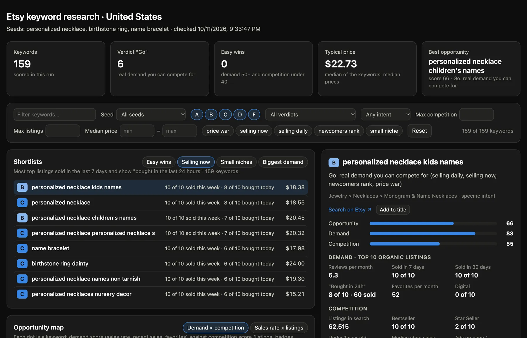 Dashboard overview: summary cards, shortlists, opportunity map and keyword details
