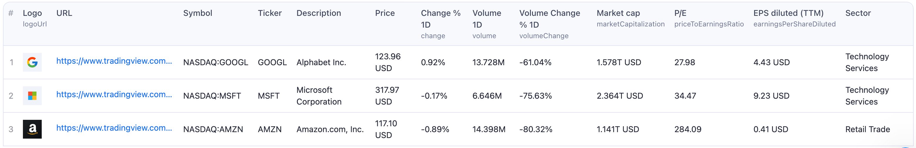 Apify  -  TradingView Stock Scraper  output