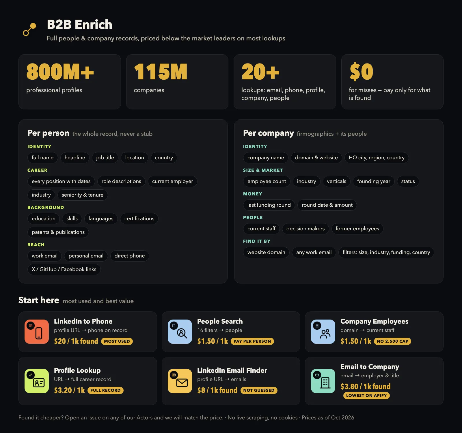 B2B Enrich: 800M+ professional profiles and 115M companies, full records below market prices