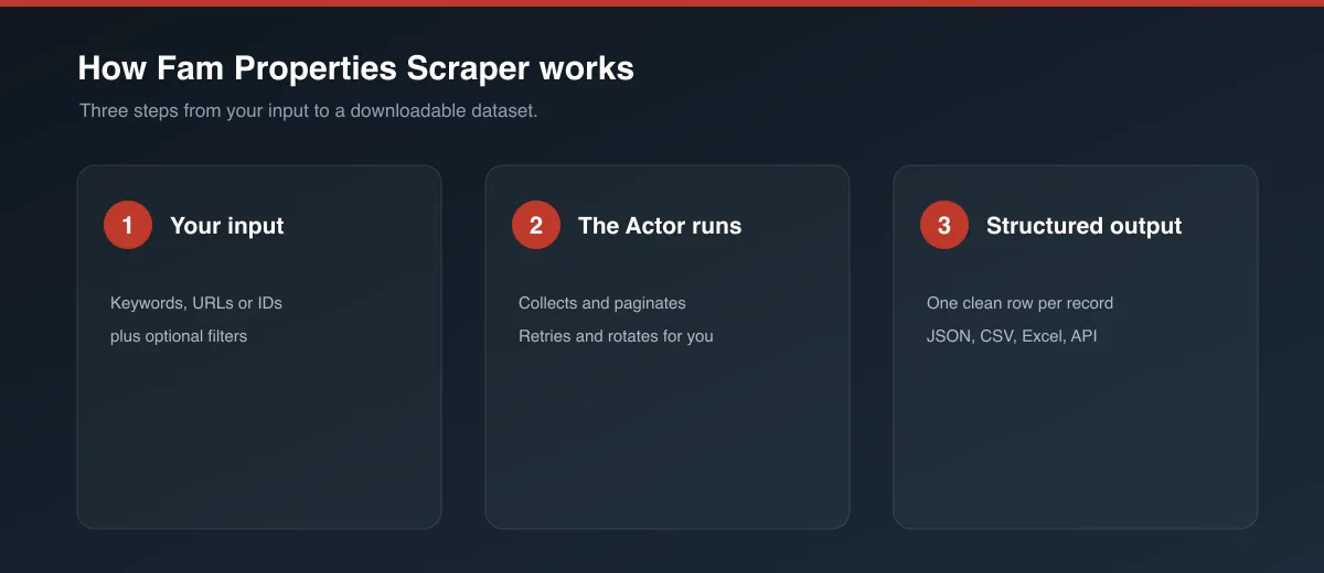 How Fam Properties Scraper works