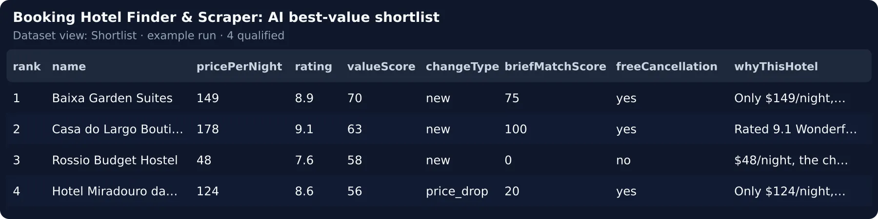 Ranked Booking.com shortlist — price per night, rating, value score, free cancellation, distance and why each hotel made it