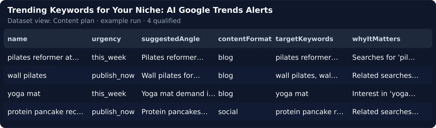The Content plan view — urgency, the angle, the format, target keywords and why it matters