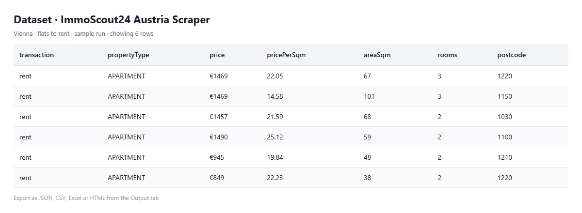 Example output of immoscout24-at-properties