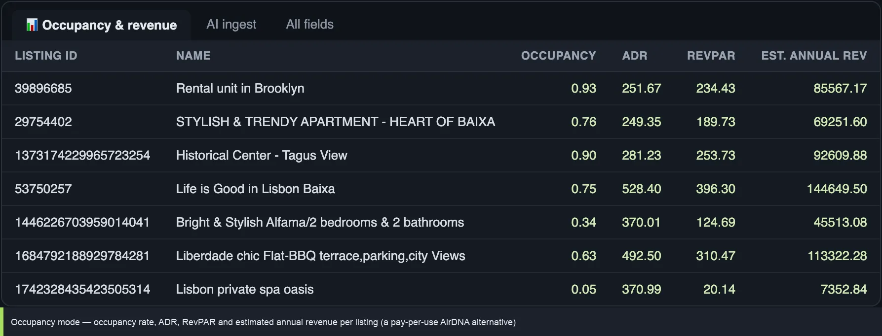 Airbnb occupancy scraper output — occupancy rate, ADR, RevPAR and estimated annual revenue per Airbnb listing, a pay-per-use AirDNA alternative