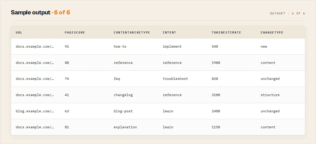 Sample dataset output: per-page pageScore, content archetype, intent, token estimate and change type